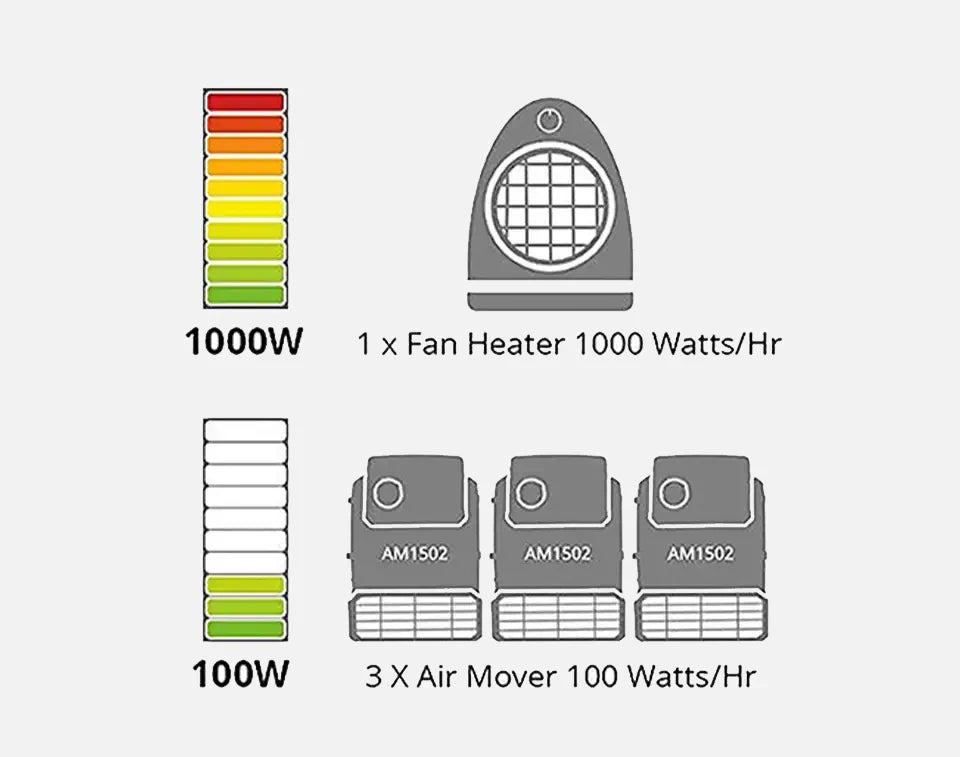 Energieeffizienter Vacmaster Air Mover